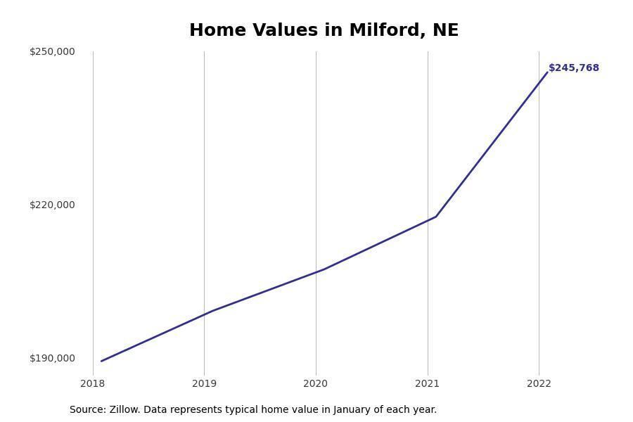 #17. Milford, Nebraska